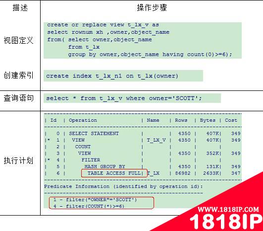 干货｜Oracle复杂视图优化案例分析