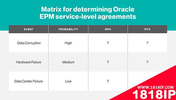 有效应对Oracle EPM系统宕机 这些重点你get了吗？