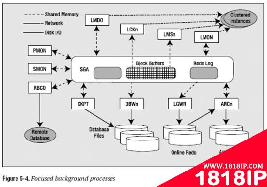 Oracle数据库进程之后台进程详解