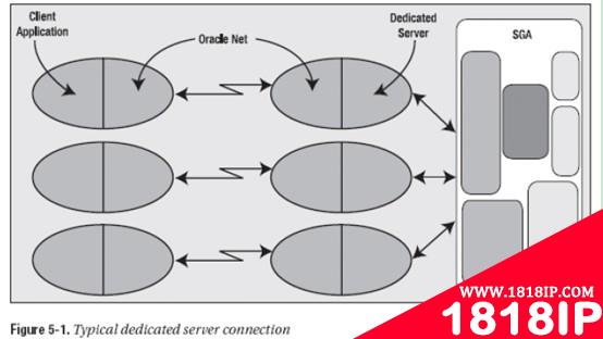 Oracle数据库进程之服务器进程详解