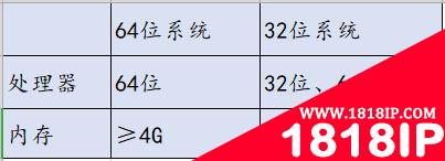 电脑应该装32位还是64位系统?