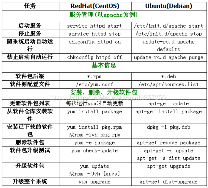 centos系统和Ubuntu系统命令区别以及常见操作