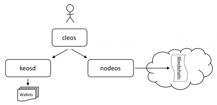 EOS2.0环境搭建-centos7